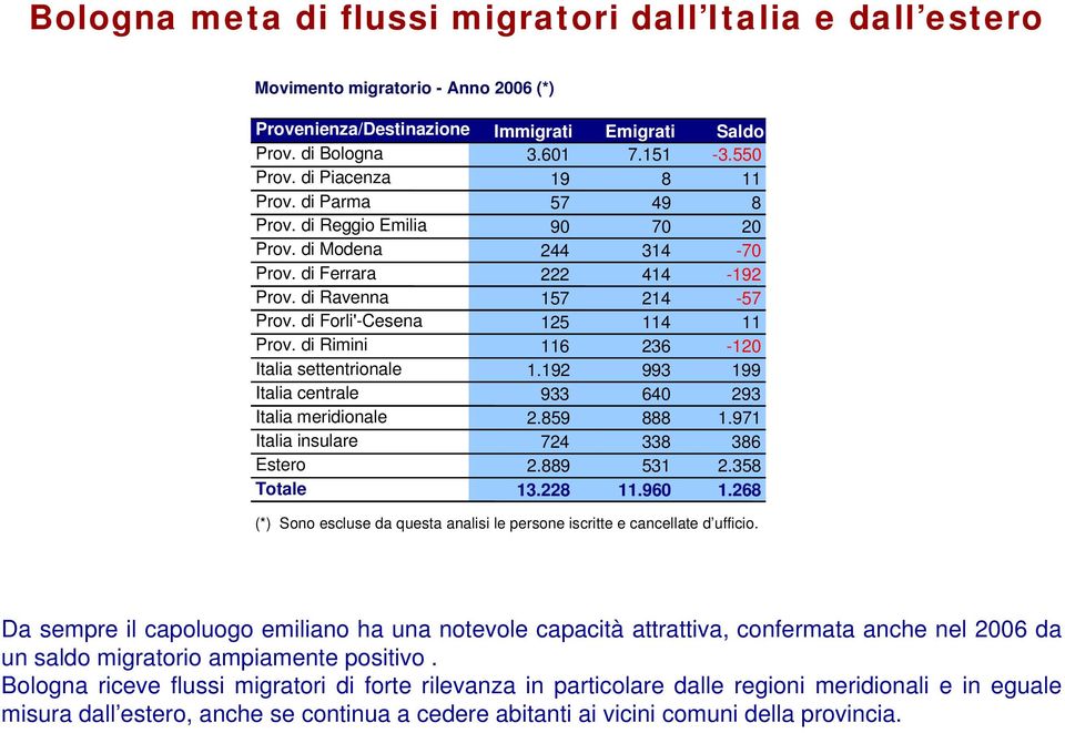 di Rimini 116 236-12 Italia settentrionale 1.192 993 199 Italia centrale 933 64 293 Italia meridionale 2.859 888 1. Italia insulare 24 338 386 Estero 2.889 531 2.8 Totale 13.2 11.96 1.