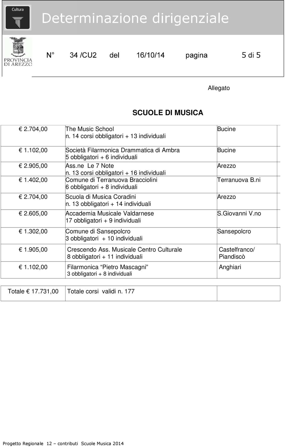605,00 Accademia Musicale Valdarnese 17 obbligatori + 9 individuali 1.302,00 Comune di Sansepolcro 3 obbligatori + 10 individuali 1.905,00 Crescendo Ass.