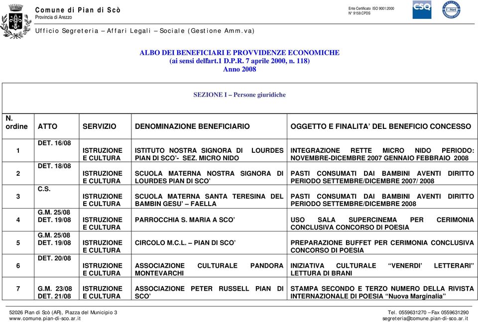 MICRO NIDO SCUOLA MATERNA NOSTRA SIGNORA DI LOURDES PIAN DI SCO SCUOLA MATERNA SANTA TERESINA DEL BAMBIN GESU FAELLA INTEGRAZIONE RETTE MICRO NIDO PERIODO: NOVEMBRE-DICEMBRE 2007 GENNAIO FEBBRAIO