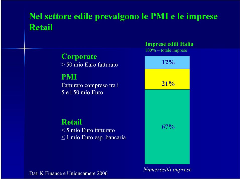 edili Italia 100% = totale imprese 12% 21% Retail < 5 mio Euro fatturato 1