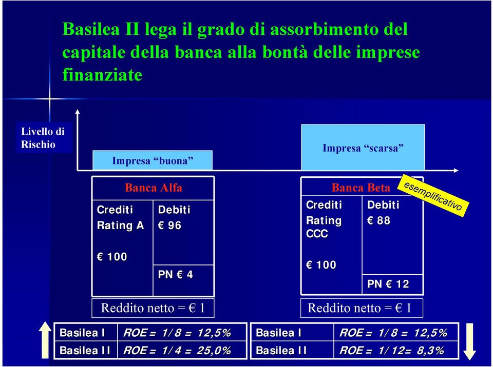 CCC Banca Beta Debiti 88 esemplificativo 100 PN 4 100 PN 12 Reddito netto = 1 Reddito netto = 1