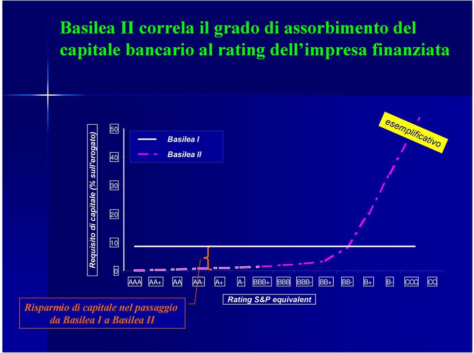 I esemplificativo Basilea II AAA AA+ AA AA- A+ A- BBB+ BBB BBB- BB+ BB- B+ B- CCC