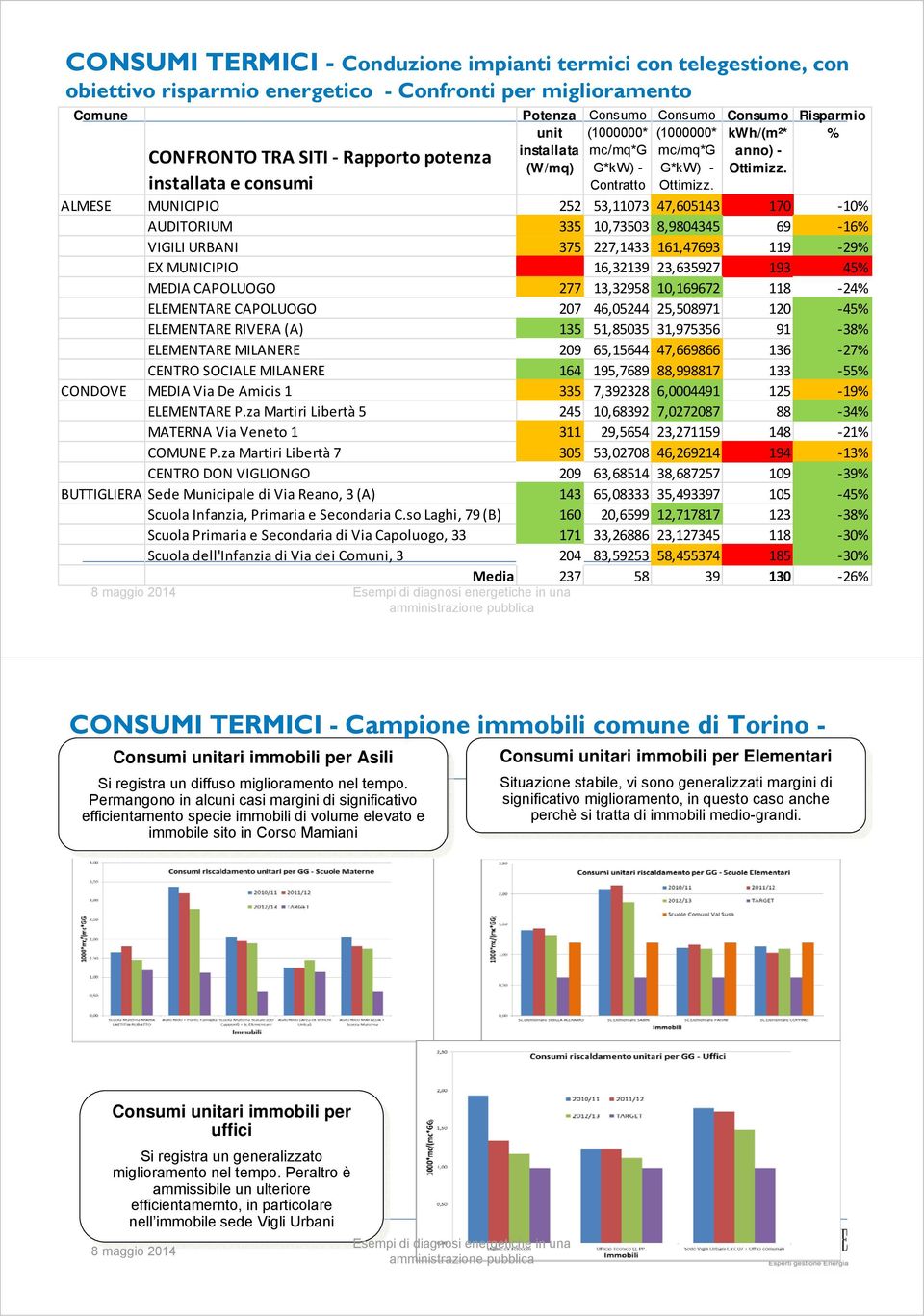 Belluno 19/3/2014 Copyright ammistrazione 2013 ISMB pubblica 21 Risparmio % ALMESE MUNICIPIO 252 53,11073 47,605143 170 10% AUDITORIUM 335 10,73503 8,9804345 69 16% VIGILI URBANI 375 227,1433