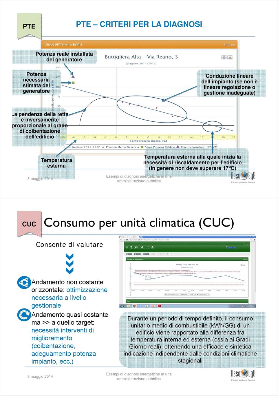 superare 17 C) CUC Consumo per unità climatica (CUC) Consente valutare Andamento non costante orizzontale: ottimizzazione necessaria a livello gestionale Andamento quasi costante ma >> a quello