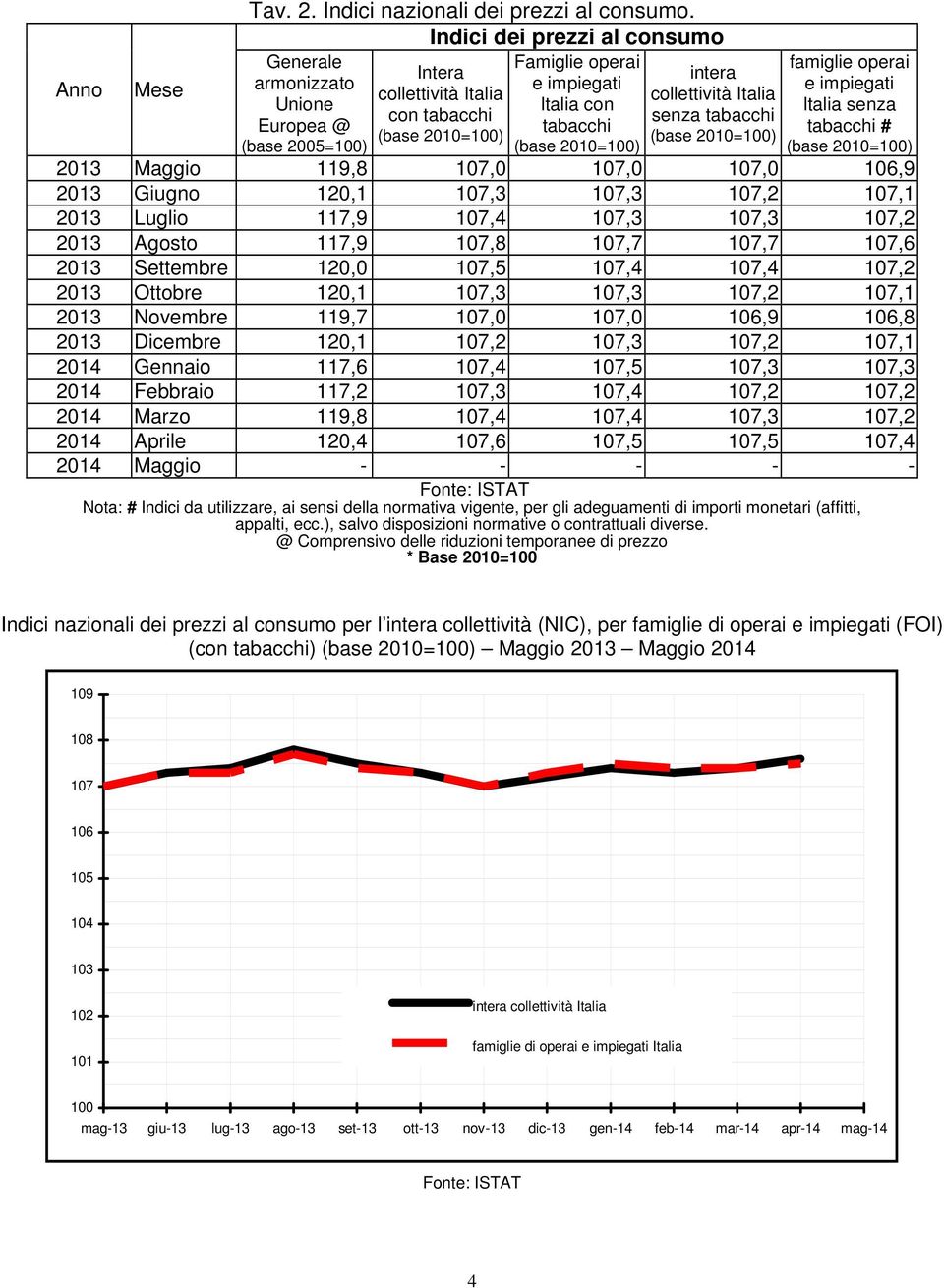 2010=100) intera collettività Italia senza tabacchi (base 2010=100) famiglie operai e impiegati Italia senza tabacchi # (base 2010=100) 2013 Maggio 119,8 107,0 107,0 107,0 106,9 2013 Giugno 120,1