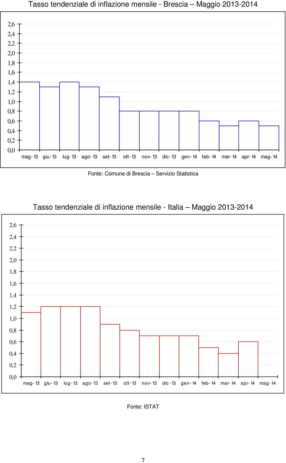 Tasso tendenziale di inflazione mensile - Italia Maggio 2013-2014 2,6 2,4 2,2 2,0 1,8 1,6 1,4 1,2 1,0 0,8 0,6 0,4