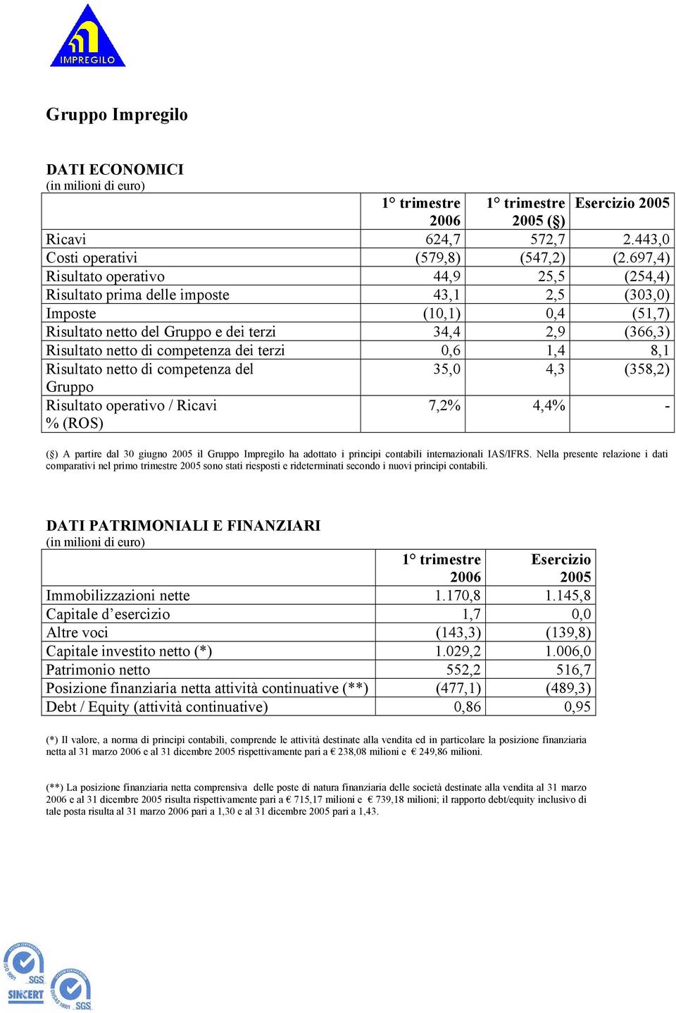 competenza dei terzi 0,6 1,4 8,1 Risultato netto di competenza del 35,0 4,3 (358,2) Gruppo Risultato operativo / Ricavi % (ROS) 7,2% 4,4% - ( ) A partire dal 30 giugno 2005 il Gruppo Impregilo ha