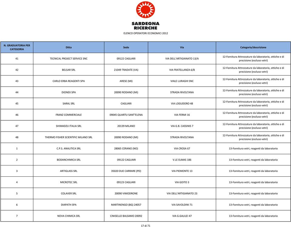 CASSINIS 7 48 THERMO FISHER SCIENTIFIC MILANO SRL 20090 RODANO (MI) STRADA RIVOLTANA 1 C.P.S. ANALITICA SRL 28065 CERANO (NO) VIA CROSA 67 13-Fornitura vetri, reagenti da laboratorio 2 BODANCHIMICA SRL 09122 CAGLIARI V.