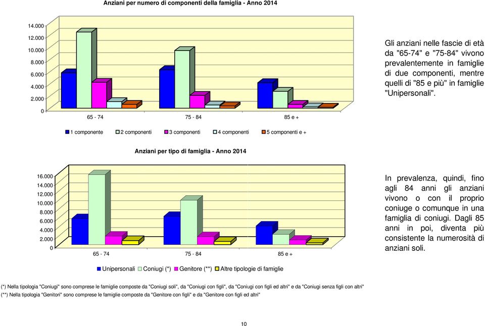 000 Gli anziani nelle fascie di età da "65-74" e "75-84" vivono prevalentemente in famiglie di due componenti, mentre quelli di "85 e più" in famiglie "Unipersonali".