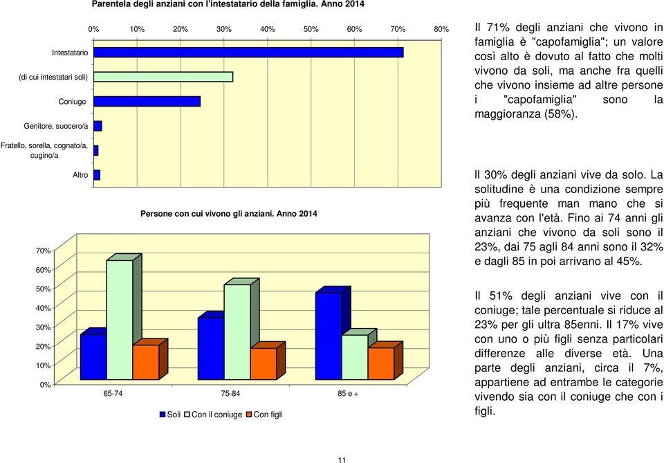 1% Altro 1% Genitore, suocero/a Il 71% degli anziani che vivono in famiglia è "capofamiglia"; un valore così alto è dovuto al fatto che molti vivono da soli, ma anche fra quelli che vivono insieme ad
