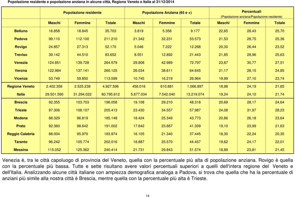 573 21,53 28,75 25,36 Rovigo 24.857 27.313 52.170 5.046 7.222 12.268 20,30 26,44 23,52 Treviso 39.142 44.510 83.652 8.551 12.892 21.443 21,85 28,96 25,63 Venezia 124.851 139.728 264.579 29.808 42.