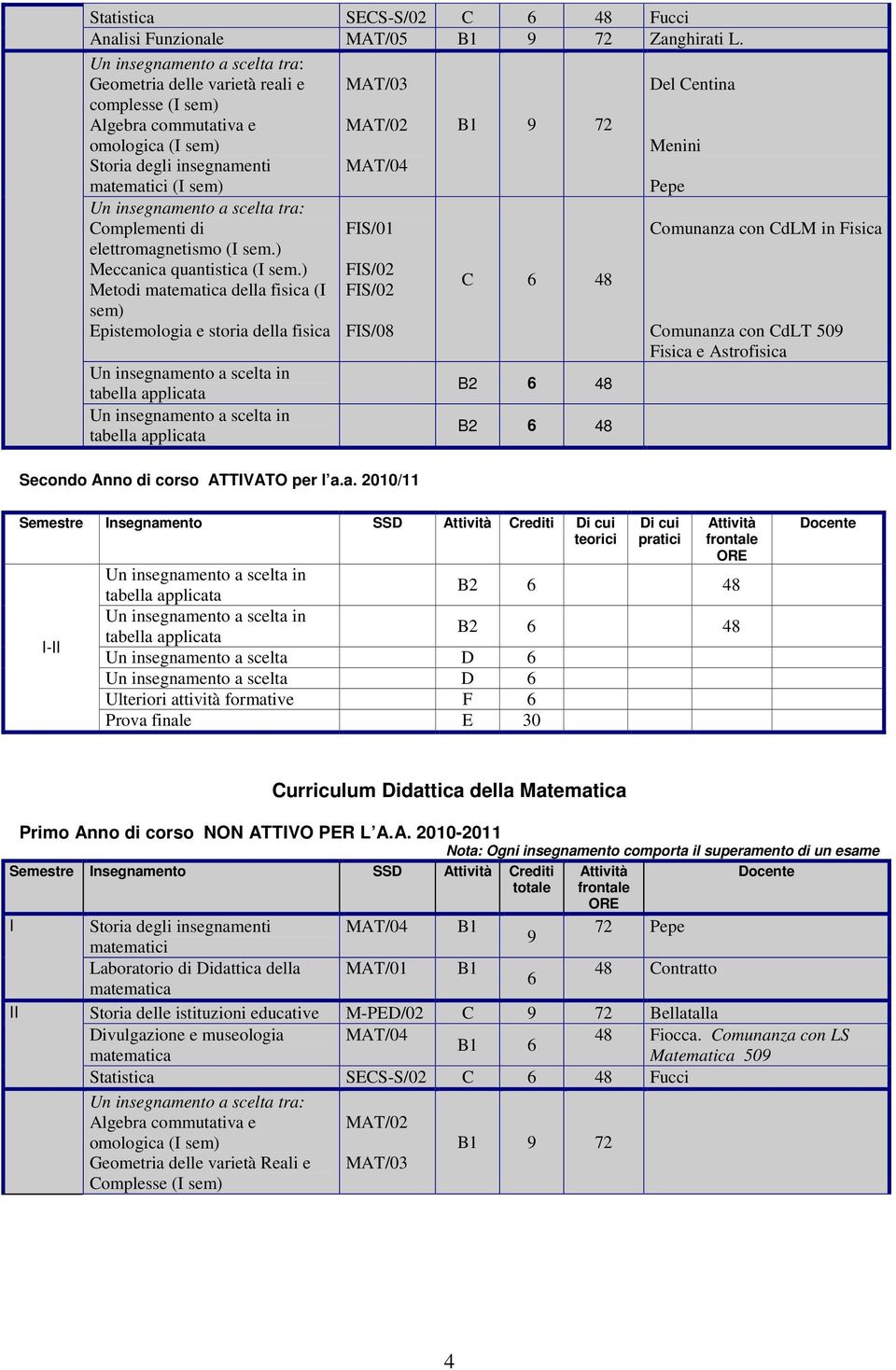 matematici (I sem) Un insegnamento a scelta tra: Complementi di elettromagnetismo (I sem.) Meccanica quantistica (I sem.