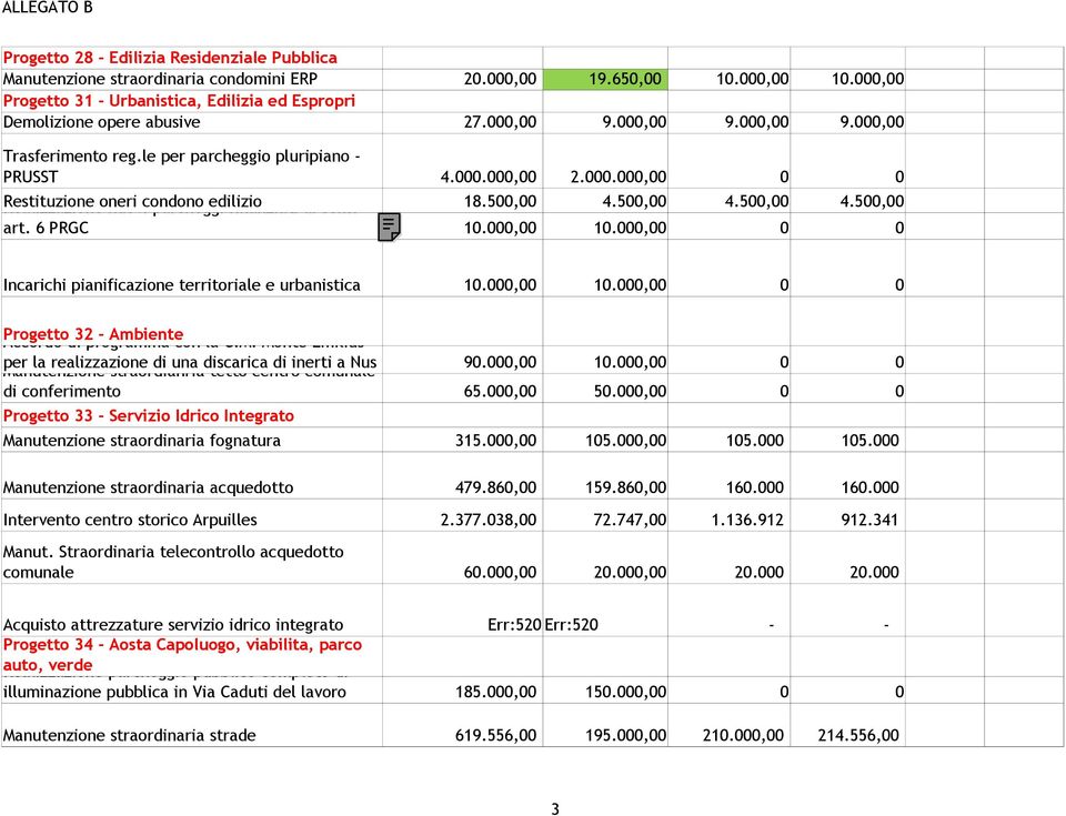 500,00 4.500,00 4.500,00 4.500,00 art. 6 PRGC 10.000,00 10.000,00 0 0 Incarichi pianificazione territoriale e urbanistica 10.000,00 10.000,00 0 0 Progetto Accordo di 32 programma - Ambiente con la C.