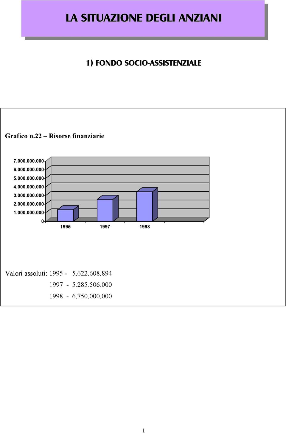 000.000.000 3.000.000.000 2.000.000.000 1.000.000.000 0 1995 1997 1998 Valori assoluti: 1995-5.