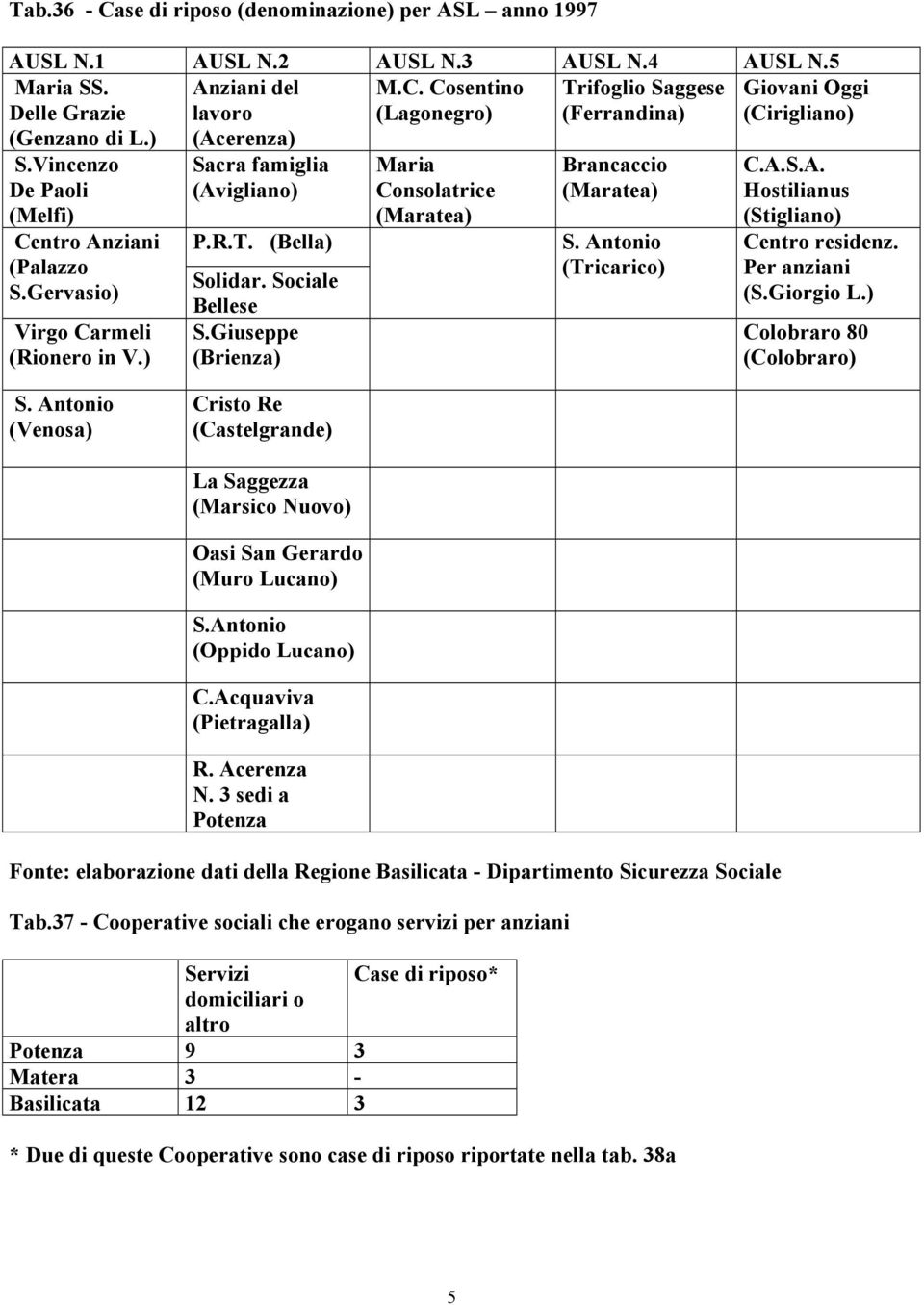 Giuseppe (Brienza) Maria Consolatrice (Maratea) Brancaccio (Maratea) S. Antonio (Tricarico) C.A.S.A. Hostilianus (Stigliano) Centro residenz. Per anziani (S.Giorgio L.) Colobraro 80 (Colobraro) S.