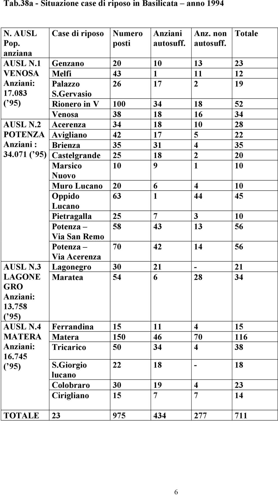 Gervasio Rionero in V 100 34 18 52 Venosa 38 18 16 34 Acerenza 34 18 10 28 Avigliano 42 17 5 22 Brienza 35 31 4 35 Castelgrande 25 18 2 20 Marsico 10 9 1 10 Nuovo Muro Lucano 20 6 4 10 Oppido 63 1 44