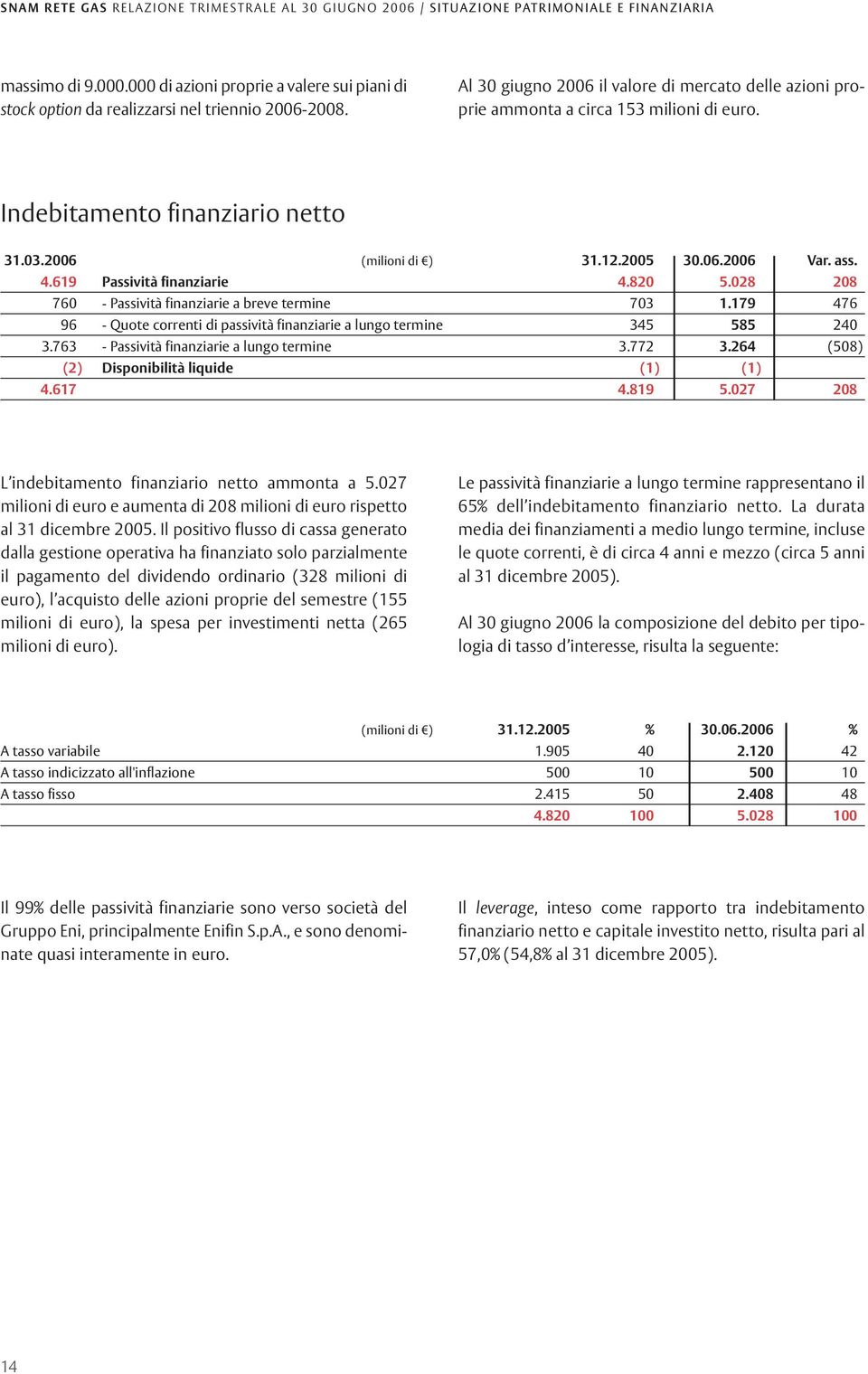 Indebitamento finanziario netto 31.03.2006 (milioni di ) 31.12.2005 30.06.2006 Var. ass. 4.619 Passività finanziarie 4.820 5.028 208 760 - Passività finanziarie a breve termine 703 1.