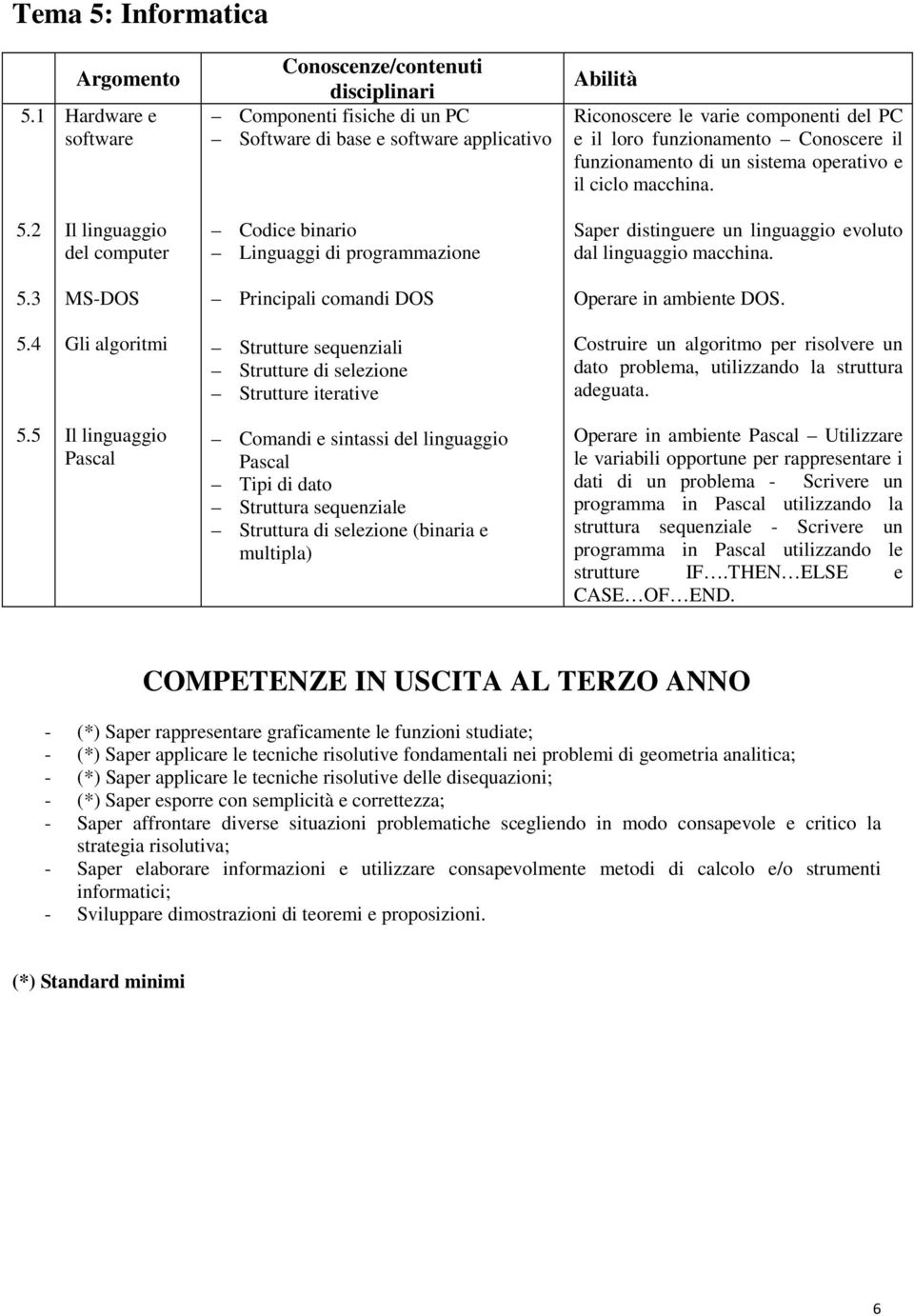 funzionamento Conoscere il funzionamento di un sistema operativo e il ciclo macchina. 5.