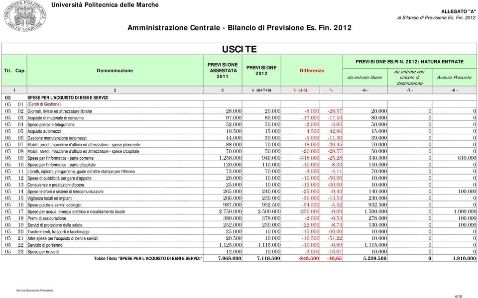 000 0 0 05 03 Acquisto di materiale di consumo 97.000 80.000-7.000-7,53 80.000 0 0 05 04 Spese postali e telegrafiche 52.000 50.000-2.000-3,85 50.000 0 0 05 05 Acquisto automezzi 0.500 5.000 4.