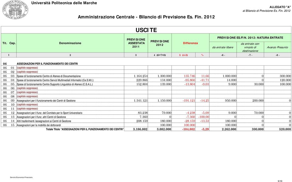 000.000 0 300.000 06 04 Spese di funzionamento Centro Servizi Multimediali Informatici (Ce.S.M.I.) 229.866 34.000-95.866-4,7 4.000 0 20.