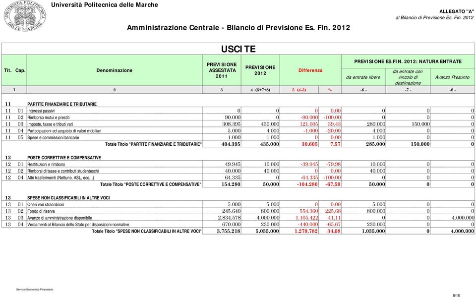 605 39,43 280.000 50.000 0 04 Partecipazioni ed acquisto di valori mobiliari 5.000 4.000 -.000-20,00 4.000 0 0 05 Spese e commissioni bancarie.000.000 0 0,00.