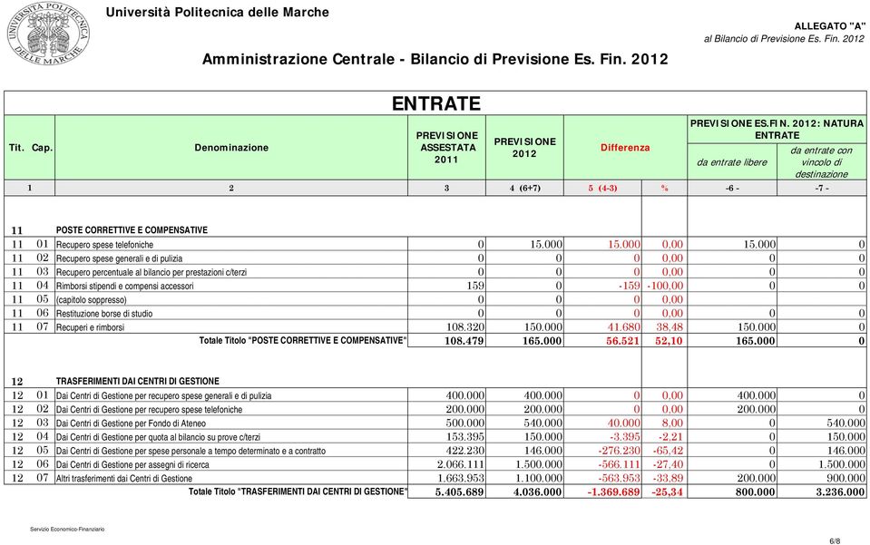 000 0 02 Recupero spese generali e di pulizia 0 0 0 0,00 0 0 03 Recupero percentuale al bilancio per prestazioni c/terzi 0 0 0 0,00 0 0 04 Rimborsi stipendi e compensi accessori 59 0-59 -00,00 0 0 05