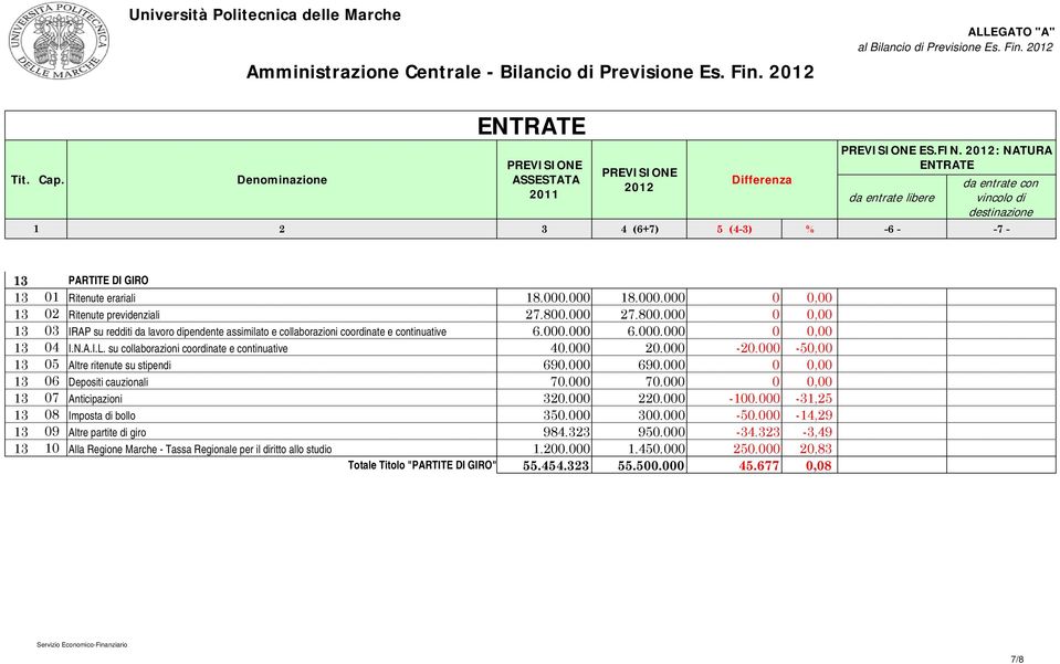 N.A.I.L. su collaborazioni coordinate e continuative 40.000 20.000-20.000-50,00 3 05 Altre ritenute su stipendi 690.000 690.000 0 0,00 3 06 Depositi cauzionali 70.000 70.