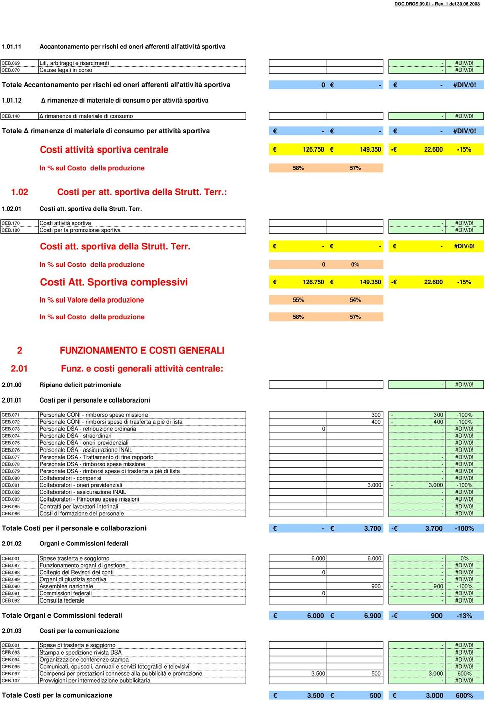 140 rimanenze di materiale di consumo Totale rimanenze di materiale di consumo per attività sportiva Costi attività sportiva centrale 126.750 149.350 22.