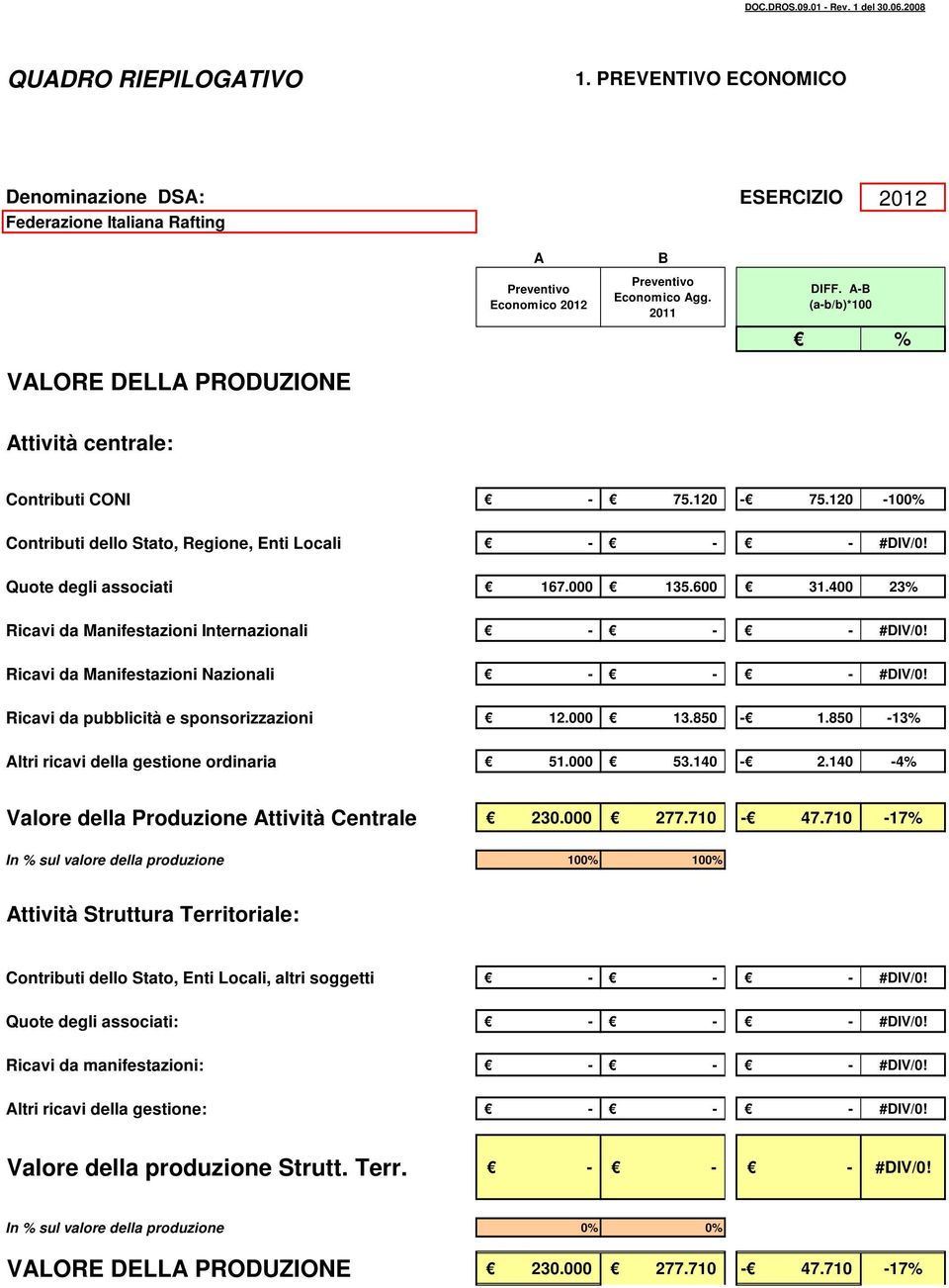 400 23% Ricavi da Manifestazioni Internazionali Ricavi da Manifestazioni Nazionali Ricavi da pubblicità e sponsorizzazioni 12.000 13.850 1.850 13% Altri ricavi della gestione ordinaria 51.000 53.