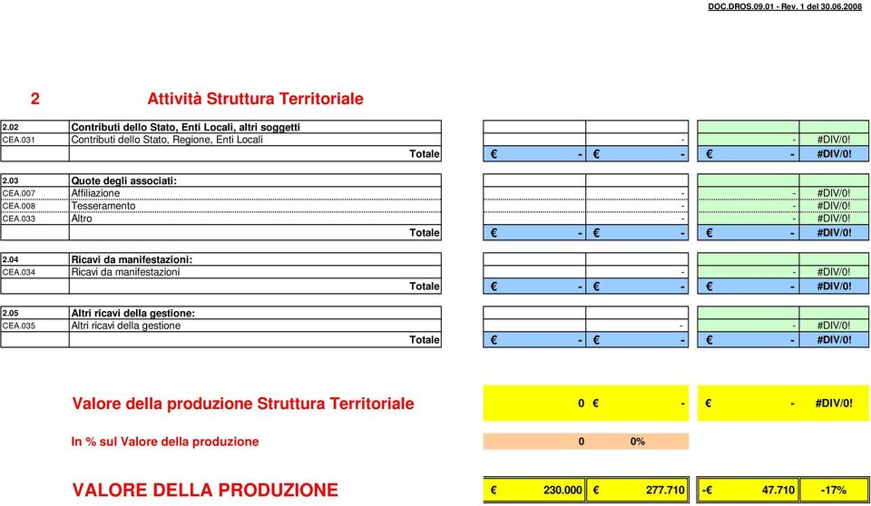 033 Altro Totale 2.04 Ricavi da manifestazioni: CEA.034 Ricavi da manifestazioni Totale 2.05 Altri ricavi della gestione: CEA.