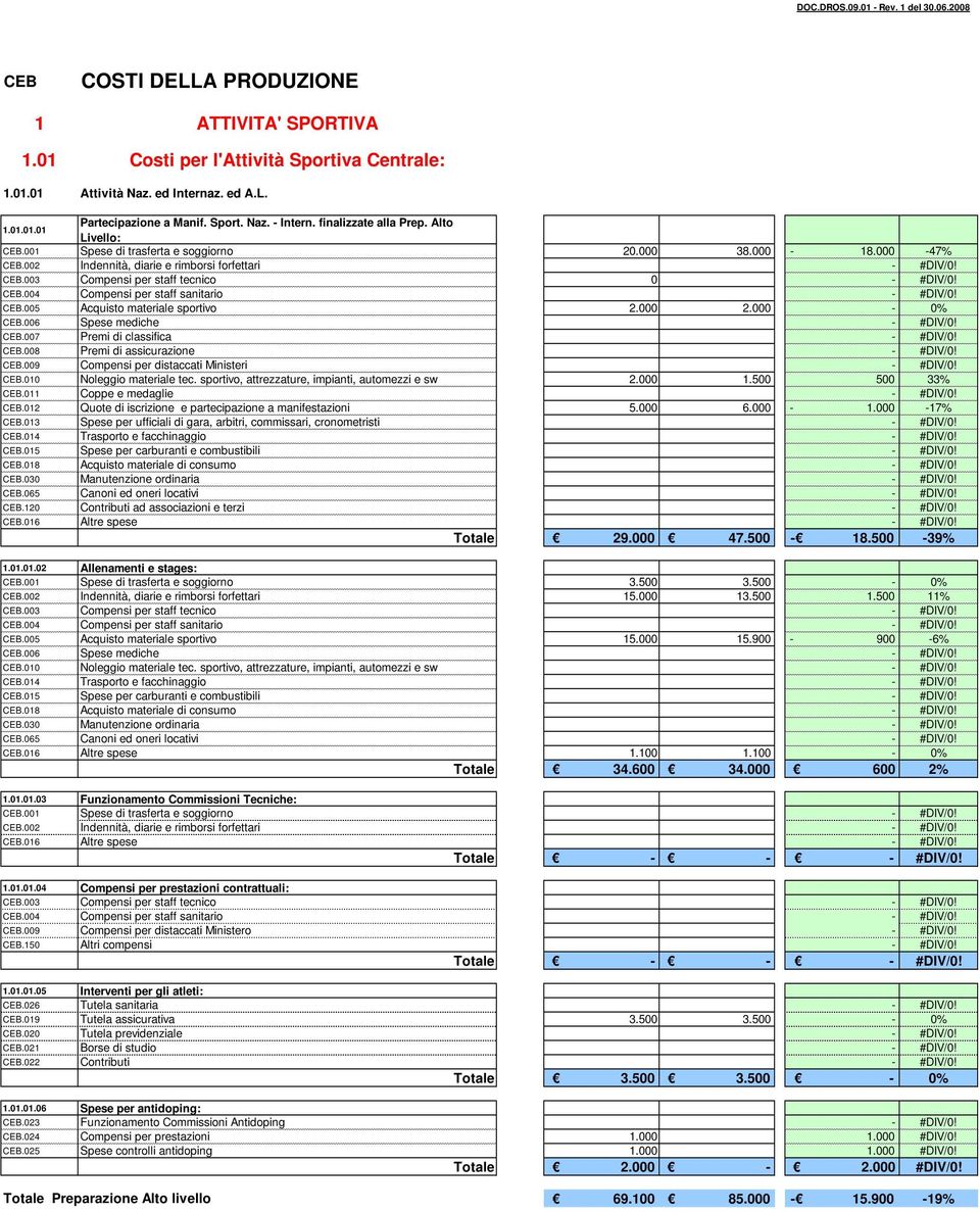 003 Compensi per staff tecnico 0 CEB.004 Compensi per staff sanitario CEB.005 Acquisto materiale sportivo 2.000 2.000 0% CEB.006 Spese mediche CEB.007 Premi di classifica CEB.