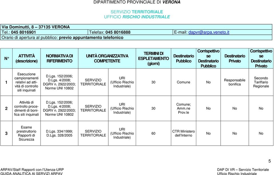 2922/2003; rme UNI 10802 30 Comune Responsabile bonifica Secondo Tariffario Regionale 2 Attività di controllo procedimenti di bonifica siti inquinati D.Lgs. 152/2006; D.Lgs. 4/2008; DGRV n.