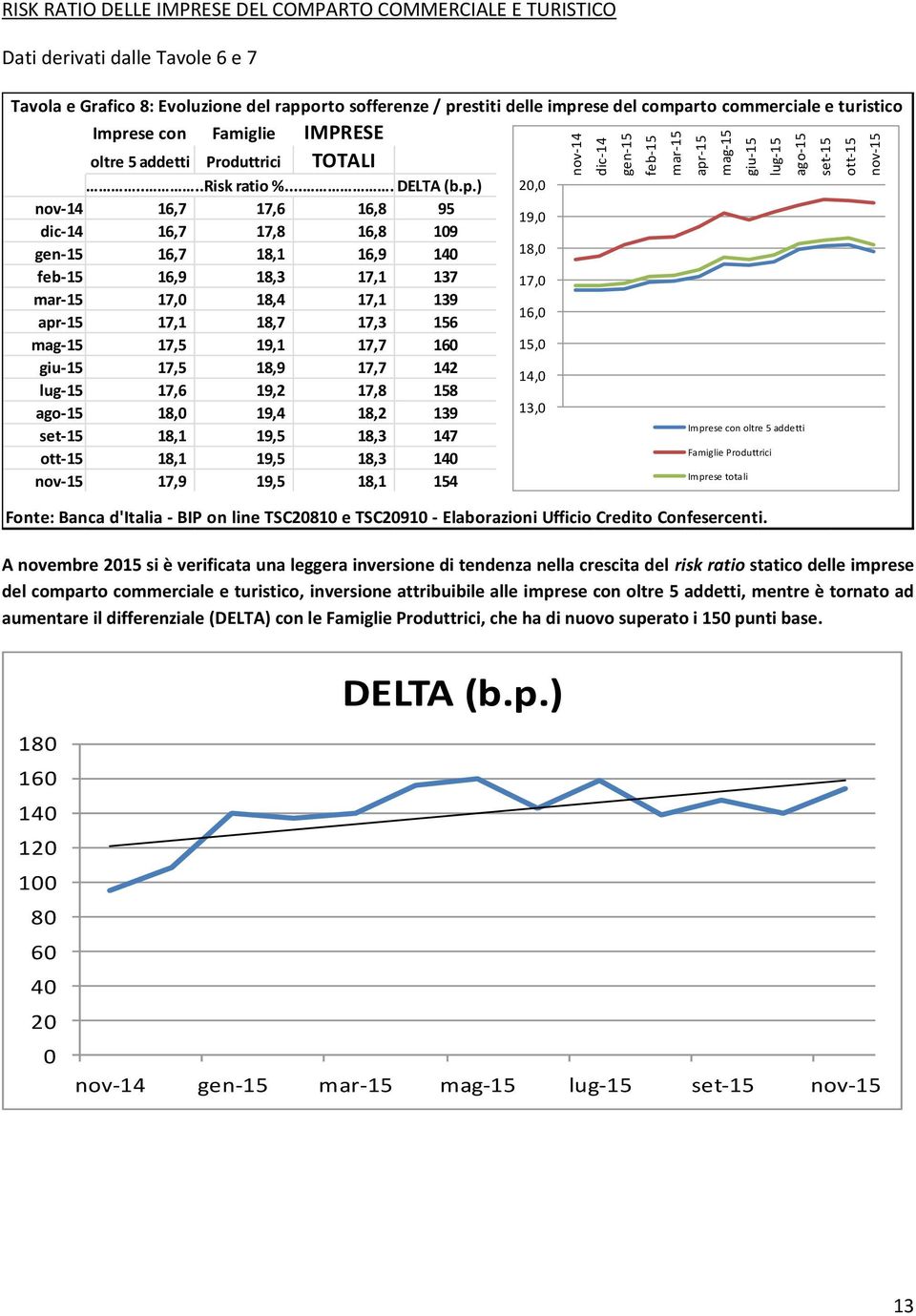 ese con Famiglie IMPRESE....Risk ratio %.... DELTA (b.p.