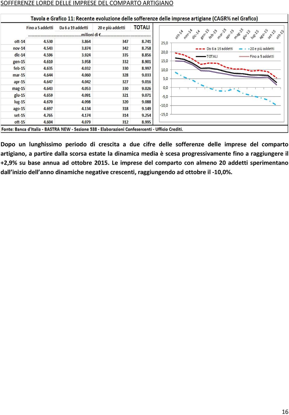 progressivamente fino a raggiungere il +2,9% su base annua ad ottobre 2015.