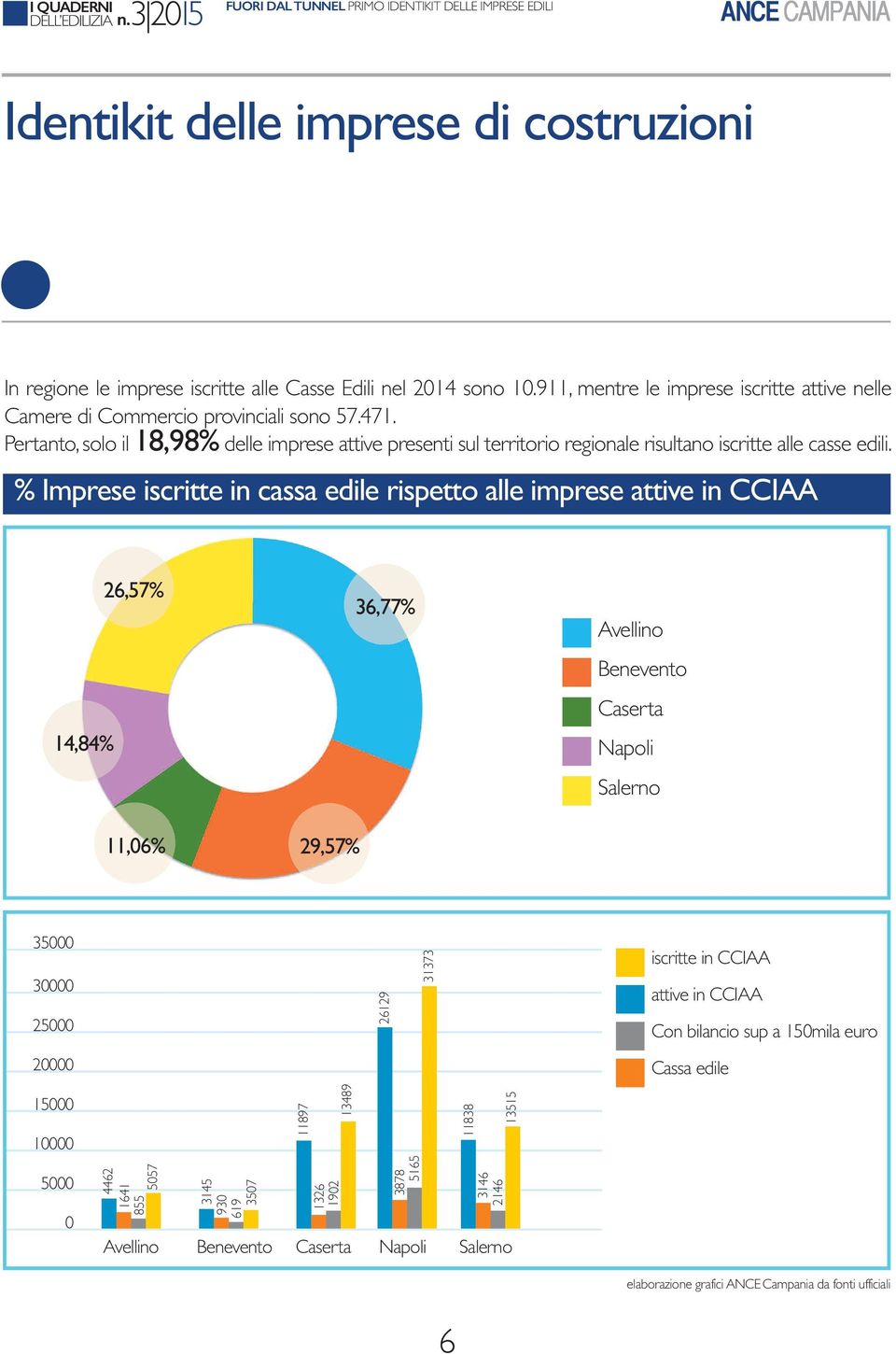 % Imprese iscritte in cassa edile rispetto alle imprese attive in CCIAA 14,84% 26,57% 11,06% 29,57% 36,77% avellino Benevento caserta napoli salerno 35000 30000 25000 26129 31373 iscritte in cciaa