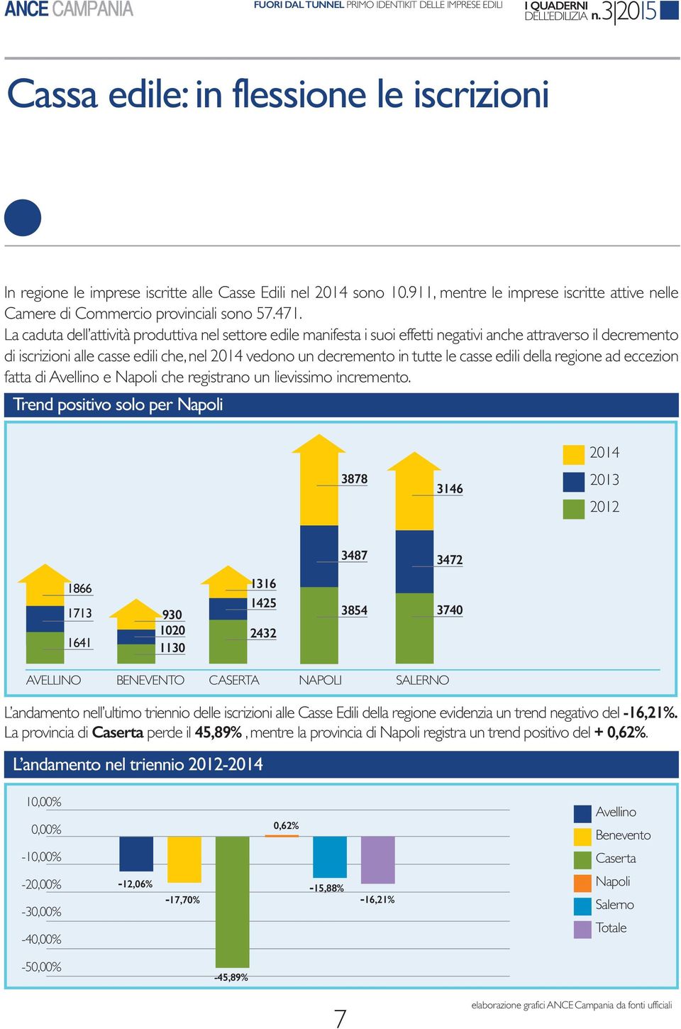 casse edili della regione ad eccezion fatta di avellino e napoli che registrano un lievissimo incremento.