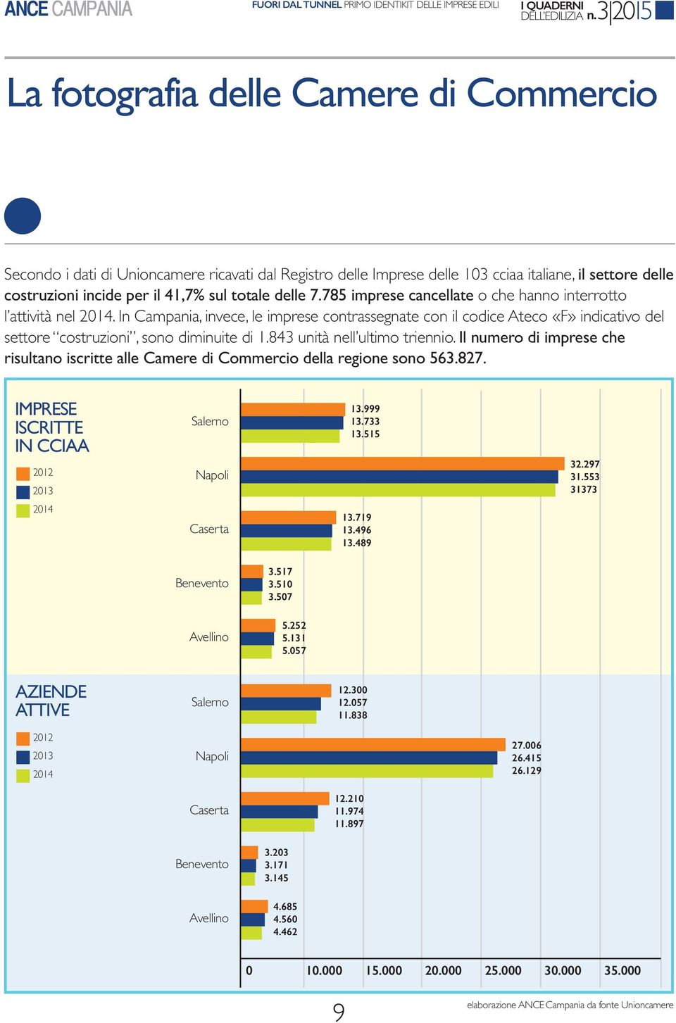 in campania, invece, le imprese contrassegnate con il codice ateco «f» indicativo del settore costruzioni, sono diminuite di 1.843 unità nell ultimo triennio.