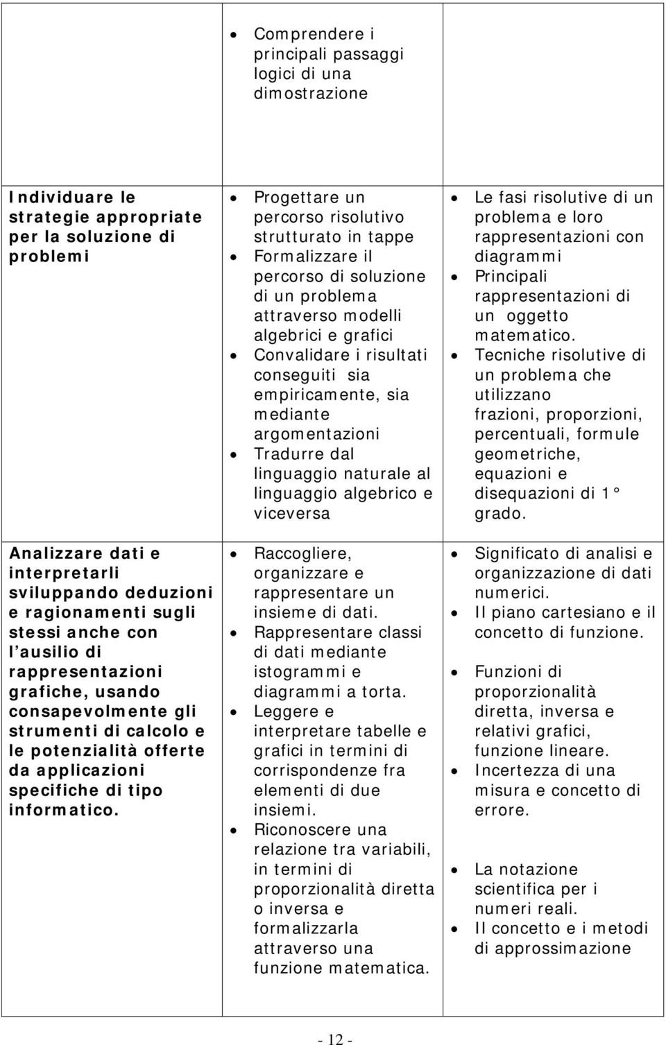 Progettare un percorso risolutivo strutturato in tappe Formalizzare il percorso di soluzione di un problema attraverso modelli algebrici e grafici Convalidare i risultati conseguiti sia