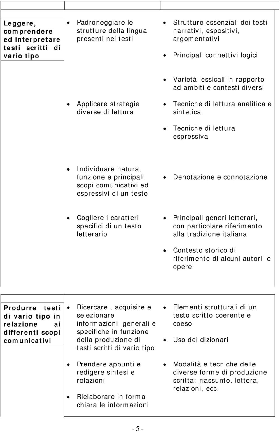 Individuare natura, funzione e principali scopi comunicativi ed espressivi di un testo Denotazione e connotazione Cogliere i caratteri specifici di un testo letterario Principali generi letterari,