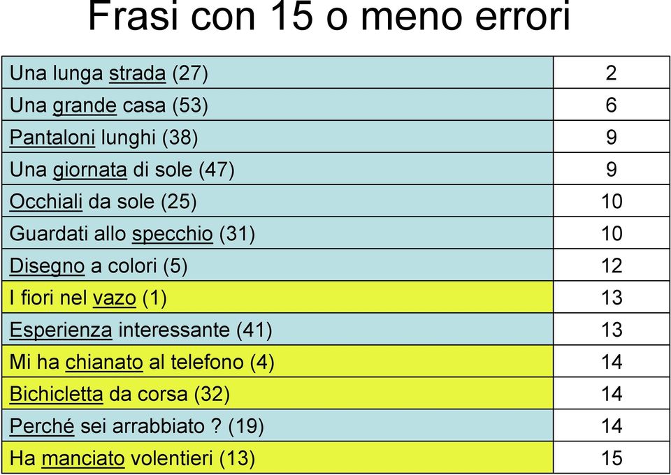 () I fiori nl vazo (1) Esprinza intrssant (1) Mi ha chianato al tlfono () Bichicltta