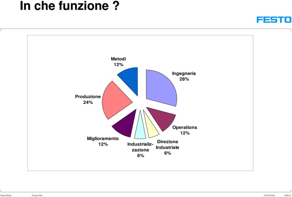 Miglioramento 12% Industrializzazione