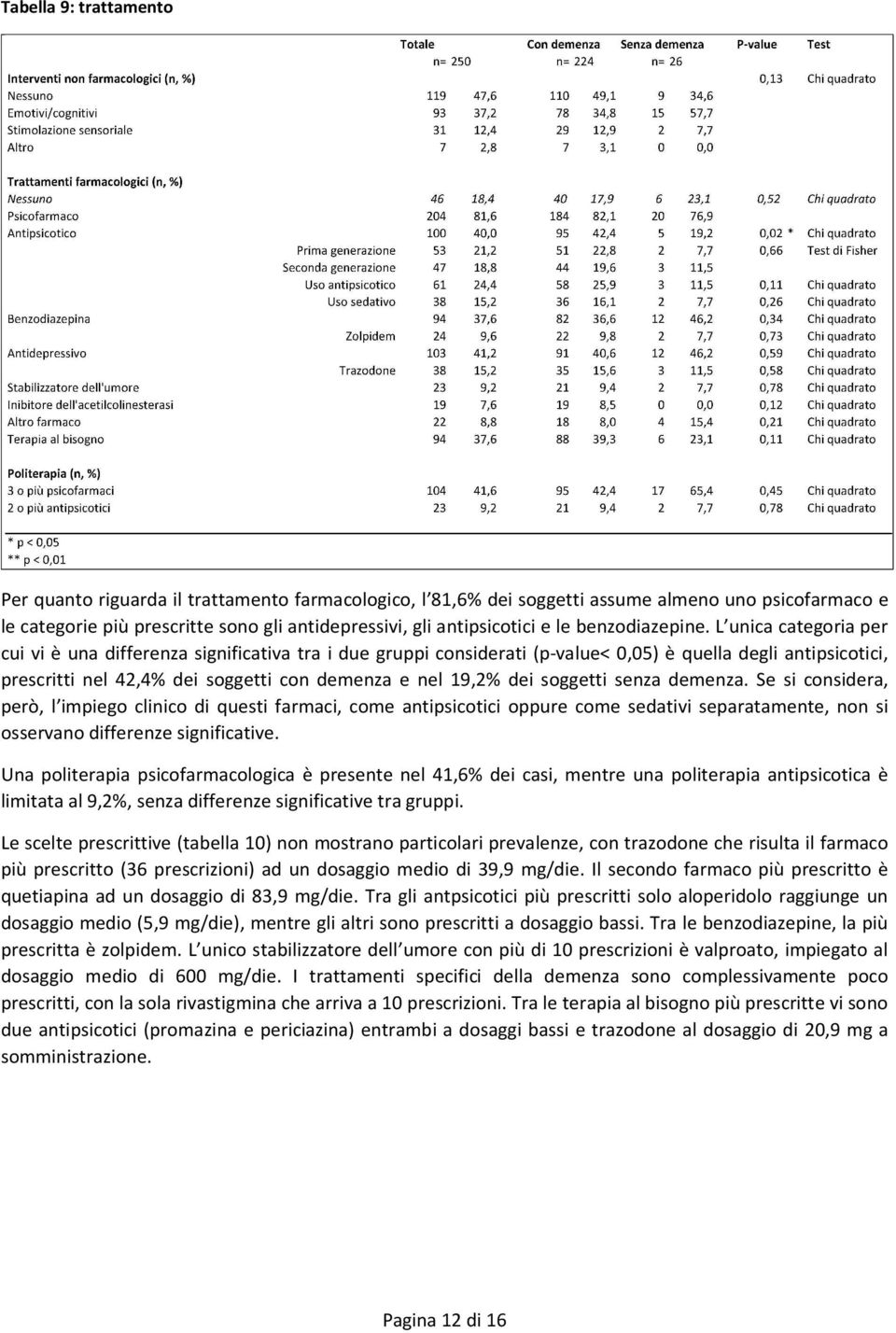 L unica categoria per cui vi è una differenza significativa tra i due gruppi considerati (p value< 0,05) è quella degli antipsicotici, prescritti nel 42,4% dei soggetti con demenza e nel 19,2% dei