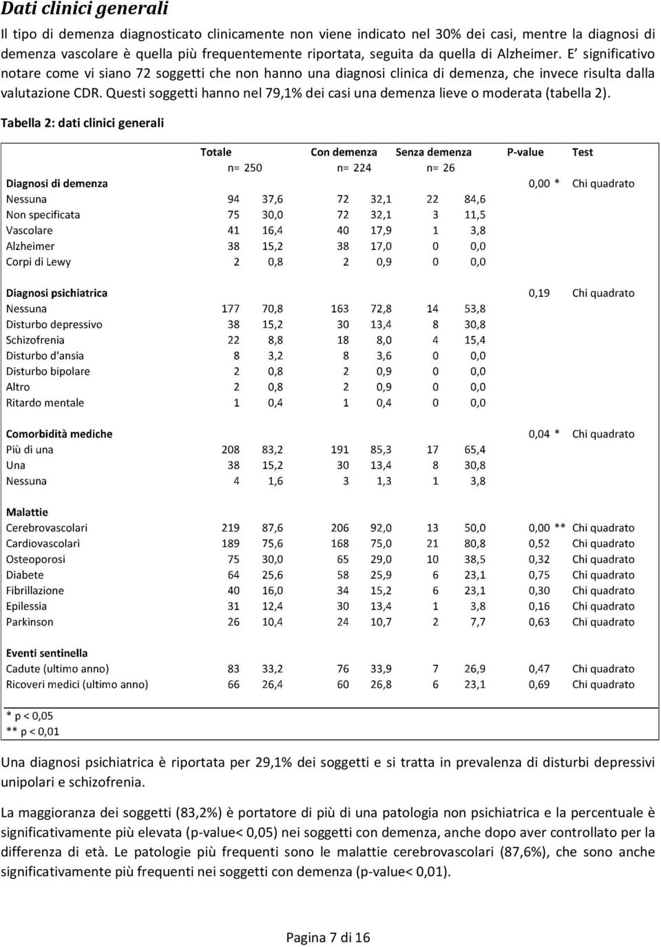 Questi soggetti hanno nel 79,1% dei casi una demenza lieve o moderata (tabella 2).