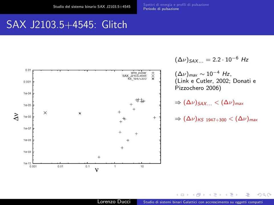 pulsazione SAX J2103.5+4545: Glitch ( ν) SAX... = 2.