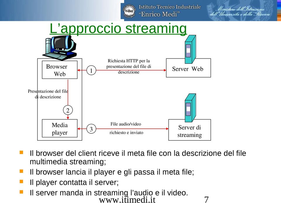 browser del client riceve il meta file con la descrizione del file multimedia streaming; Il browser lancia il