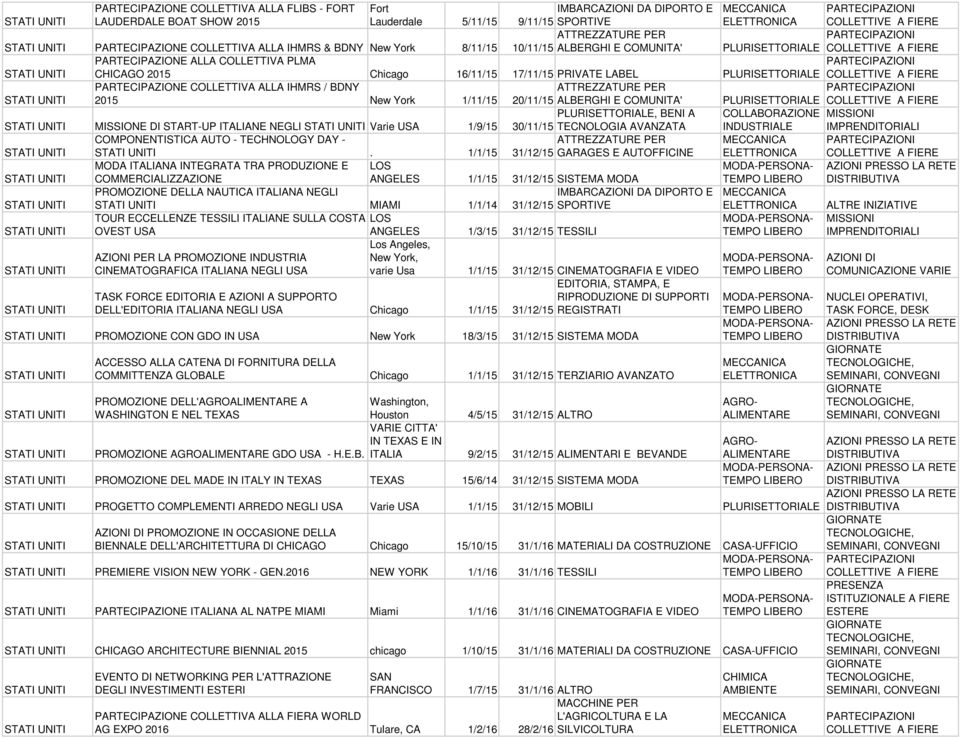 COLLETTIVA ALLA IHMRS / BDNY ATTREZZATURE PER 2015 New York 1/11/15 20/11/15 ALBERGHI E COMUNITA' PLURISETTORIALE BENI A MISSIONE DI START-UP NE NEGLI Varie USA 1/9/15 30/11/15 TECNOLOGIA AVANZATA