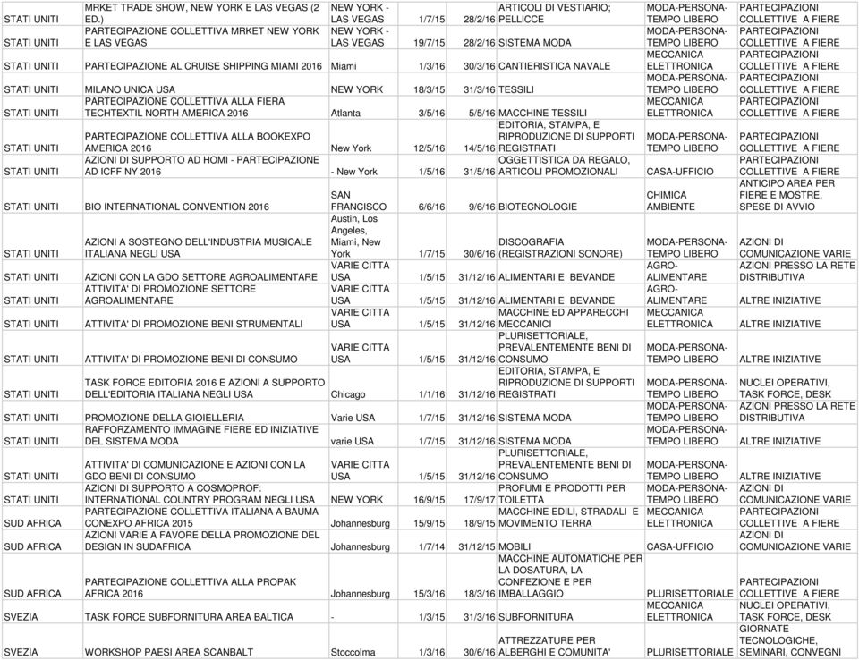 SHIPPING MIAMI 2016 Miami 1/3/16 30/3/16 CANTIERISTICA NAVALE MILANO UNICA USA NEW YORK 18/3/15 31/3/16 TESSILI PARTECIPAZIONE COLLETTIVA ALLA FIERA TECHTEXTIL NORTH AMERICA 2016 Atlanta 3/5/16