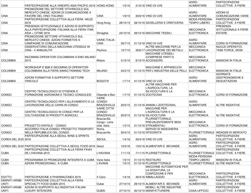 24/10/16 28/10/16 MACCHINE TESSILI PROMOZIONE SETTORE VITIVINICOLO SUL MERCATO CINESE: AZIONI FORMATIVE E VARIE - CAMPAGNE DI COMUNICAZIONE 30/7/15 31/12/16 VINO DI UVE OSSERVATORIO DELLA MACCHINA