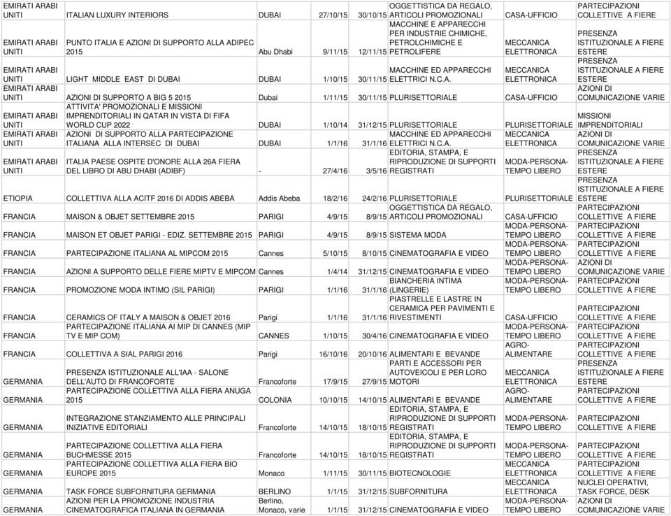 BIG 5 2015 Dubai 1/11/15 30/11/15 PLURISETTORIALE CASA-UFFICIO ATTIVITA' PROMOZIONALI E MISSIONI EMIRATI ARABI IMPRENDITORIALI IN QATAR IN VISTA DI FIFA UNITI WORLD CUP 2022 DUBAI 1/10/14 31/12/15