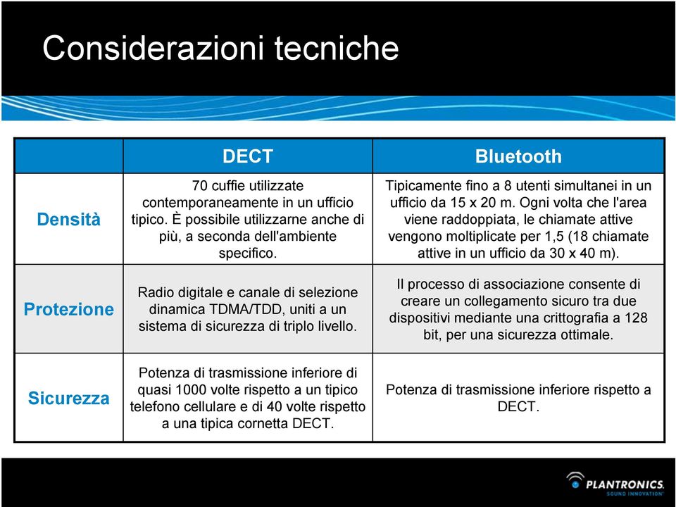 Ogni volta che l'area viene raddoppiata, le chiamate attive vengono moltiplicate per 1,5 (18 chiamate attive in un ufficio da 30 x 40 m).